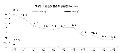2023年1-2月贵阳市经济运行稳步开局，煤炭及制品销售增势显著