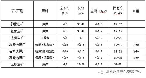 山西焦煤集团煤炭产品竞卖预告 品质先行驱动终端价值