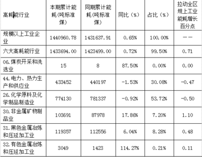 2022年一季度九原区规模以上工业企业能源消费由降转增 煤炭及制品销售成主力